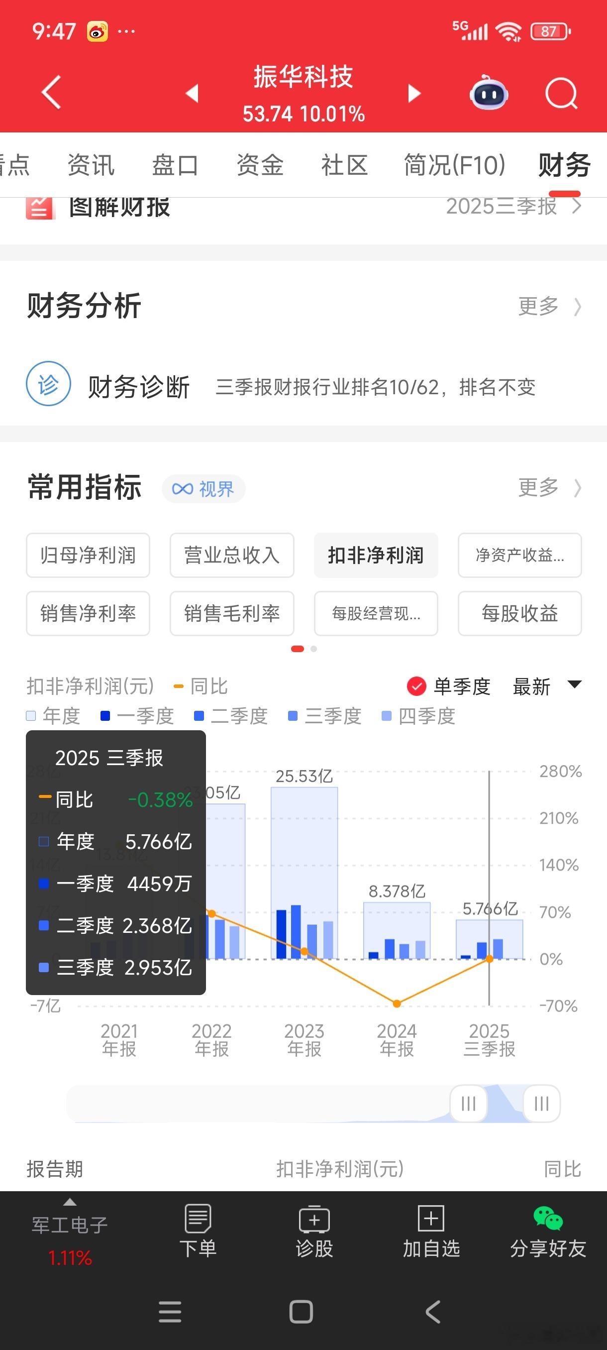 军工电子的振华科技三季度业绩回升。股价涨停。另外三个龙头企业也大涨，鸿远电子，宏