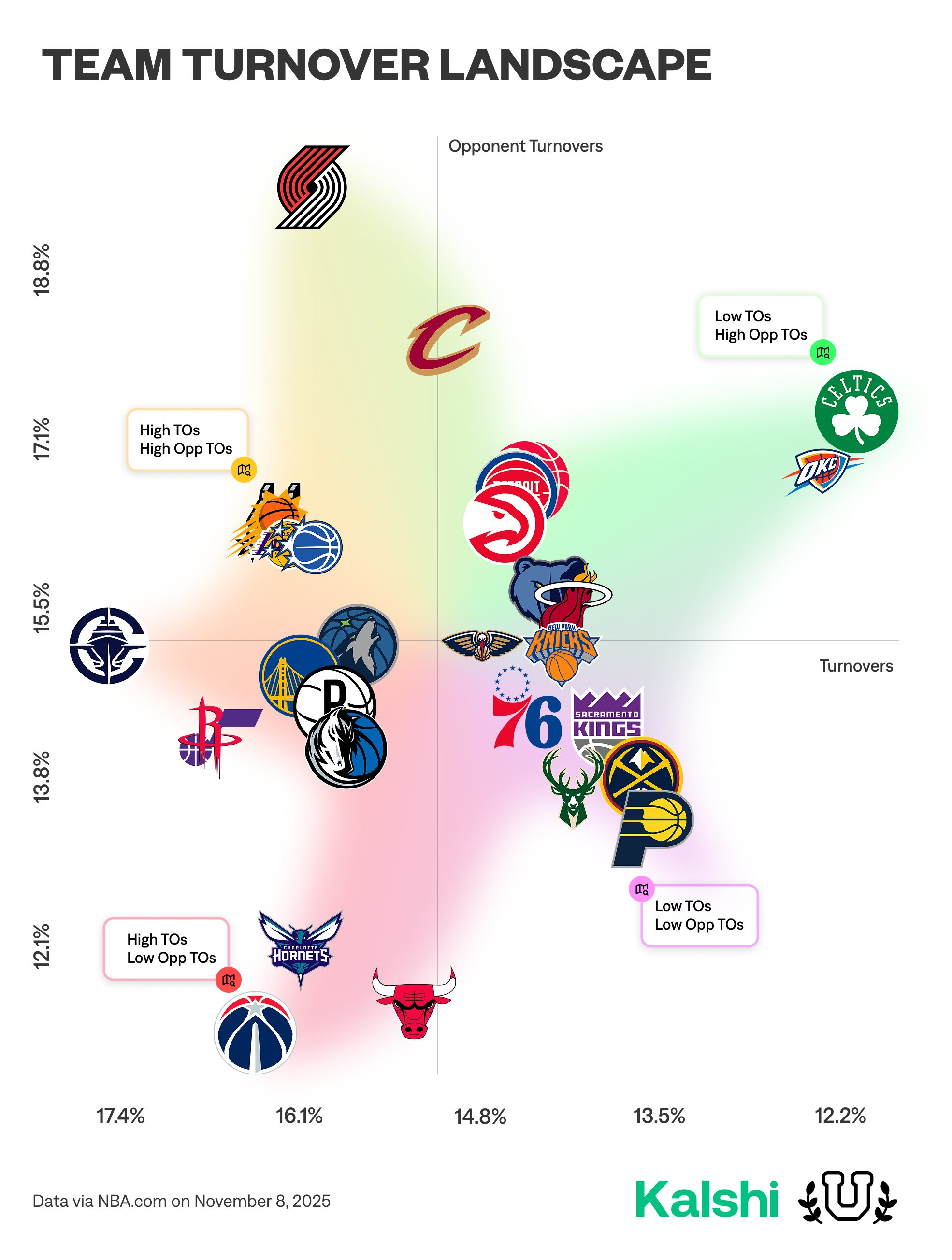 防守能说的东西应该比较多但我最近没什么空[柏闻]嘻嘻nba凯尔特人 ​​​