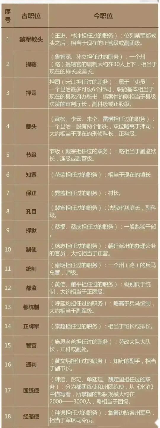 《水浒传》中的常见职位与现今职位对应表
