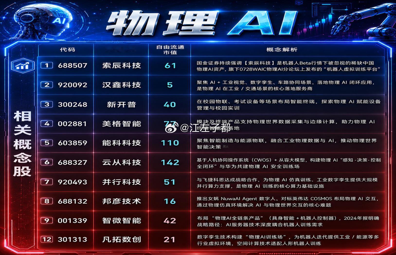 物理AI这个概念终于炒到二级了啊 