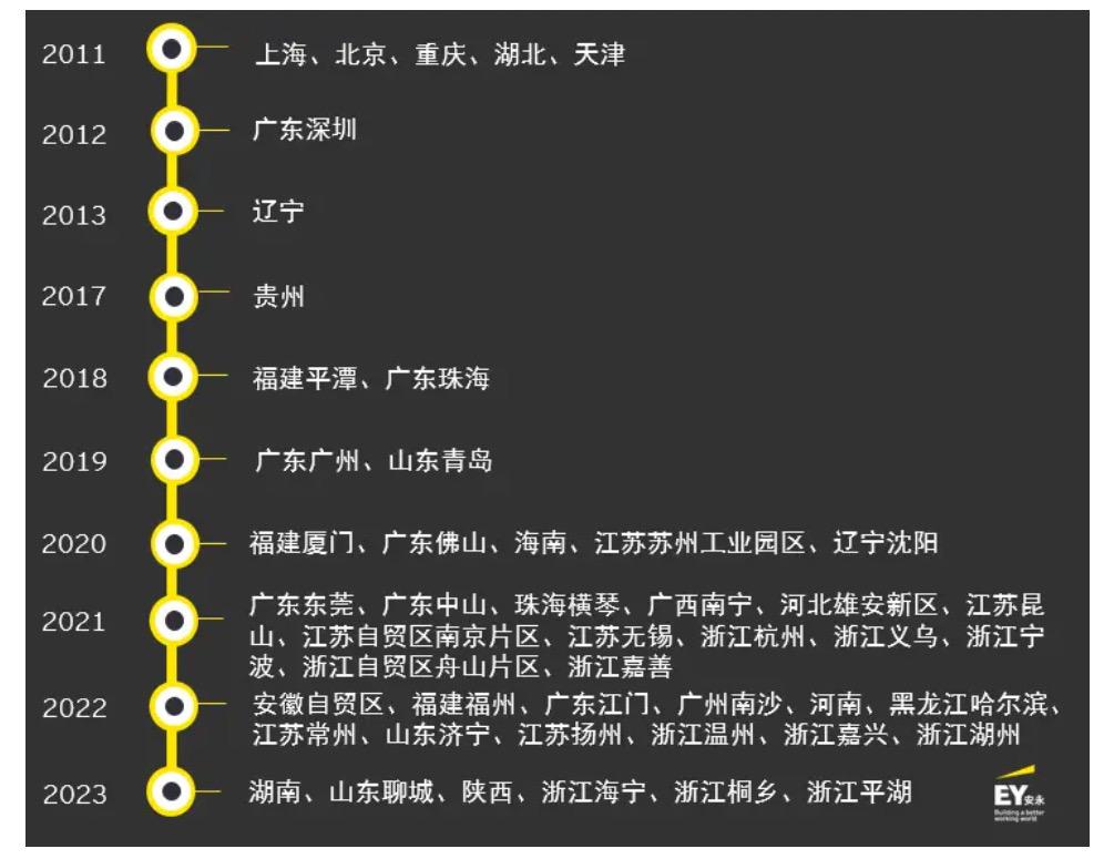 QFLP试点最早于2011年初在上海开启7，随后逐步扩大至北京、重庆、天津、深圳