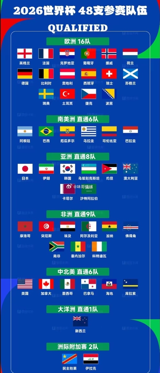 世界杯48强全部出炉美加墨世界杯4队首进决赛圈，8队时隔20年重返世界大赛随着世