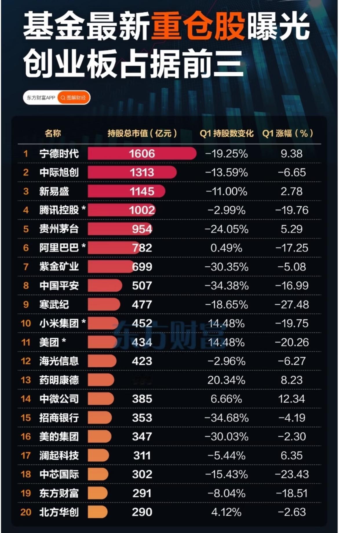 一季度基金重仓集中在创业板。 

目前创业板指数已经创十年新高，而创业板前七大股