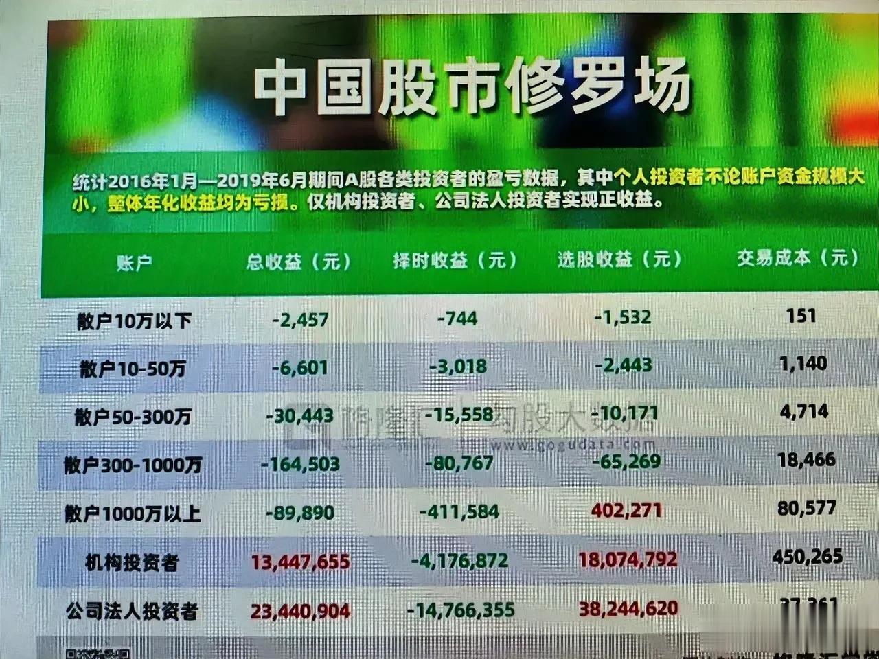 那些幻想在股市中捞一杯羹的人可以洗洗睡了。据统计，除了机构和老板，就没有能够在股