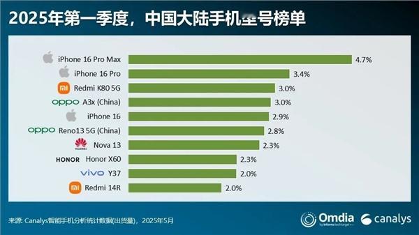 Canalys发布了2025年第一季度中国大陆手机出货量前十榜单iPhone发之