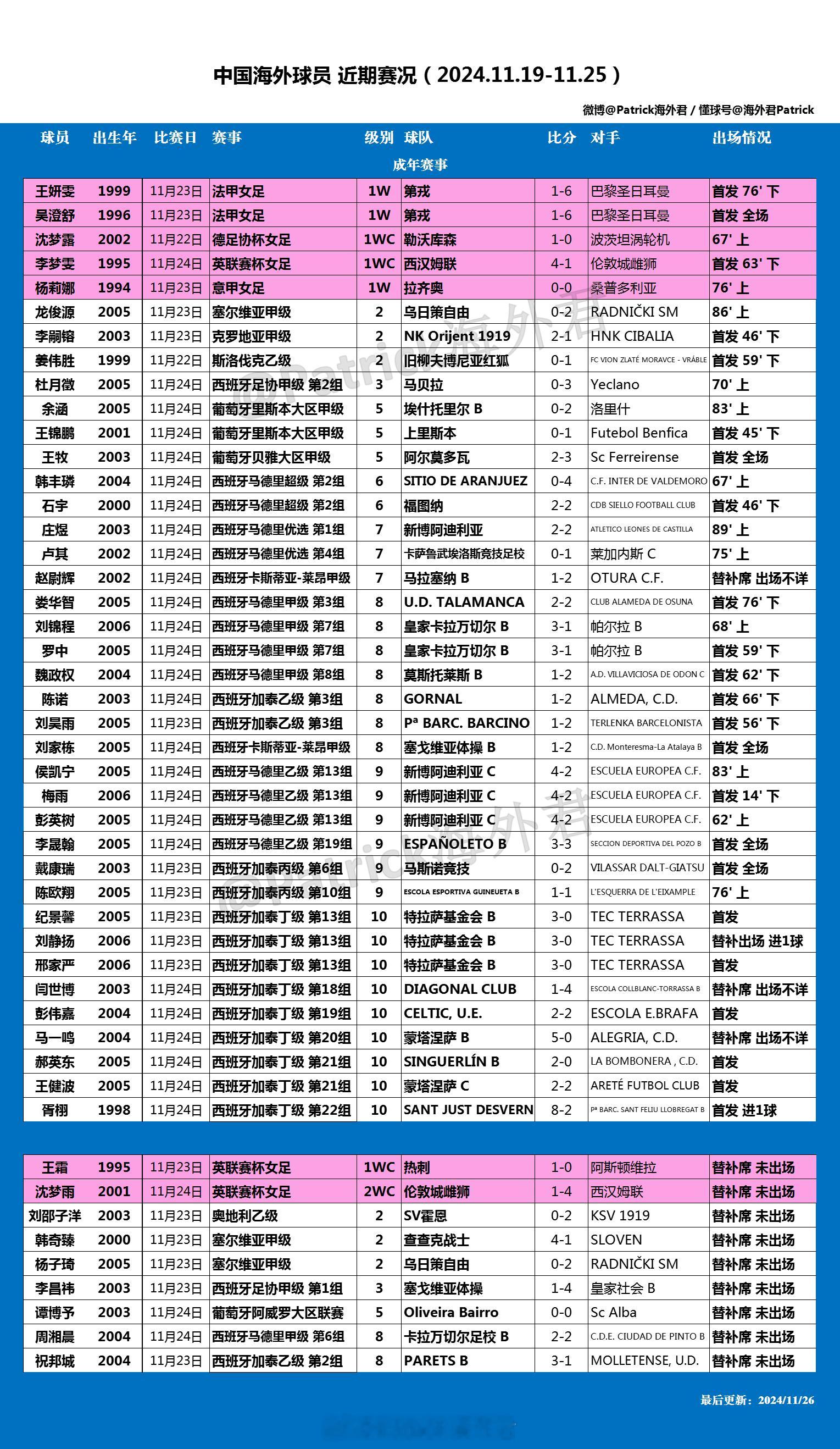 留洋周报  海外球员比赛一览 (2024年11月19日-11月25日) 