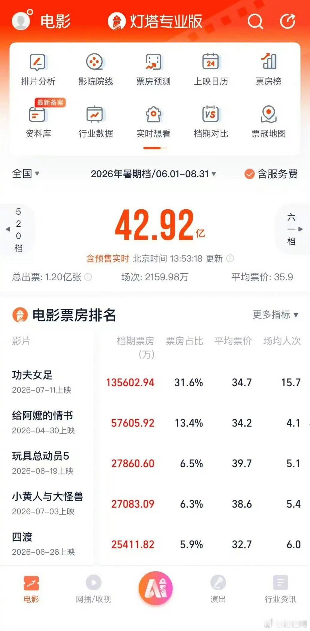 【2026年度总票房突破200亿！】据电影平台数据，截至7月19日，2026年度