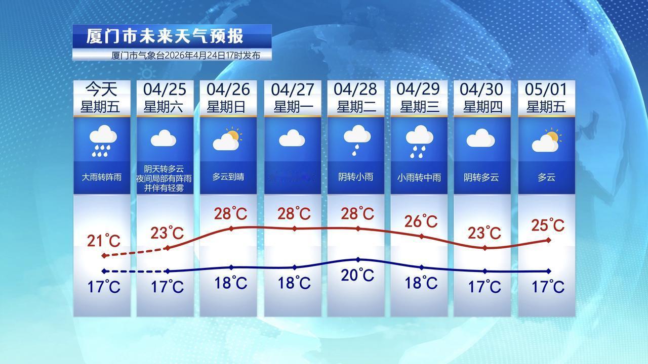 【4月25日至5月1日，厦门未来七天天气预报】

受冷暖空气交汇影响，昨晚至今天