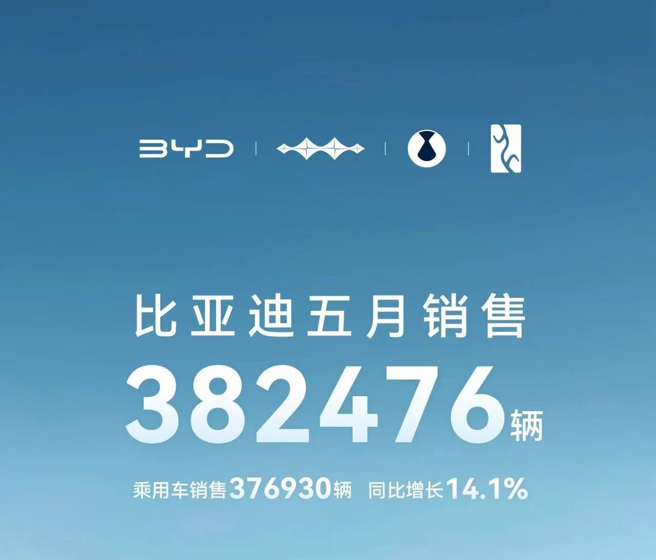 【同比增长15.3%，比亚迪5月份销售超38.2万辆】日前，比亚迪汽车官宣：5月