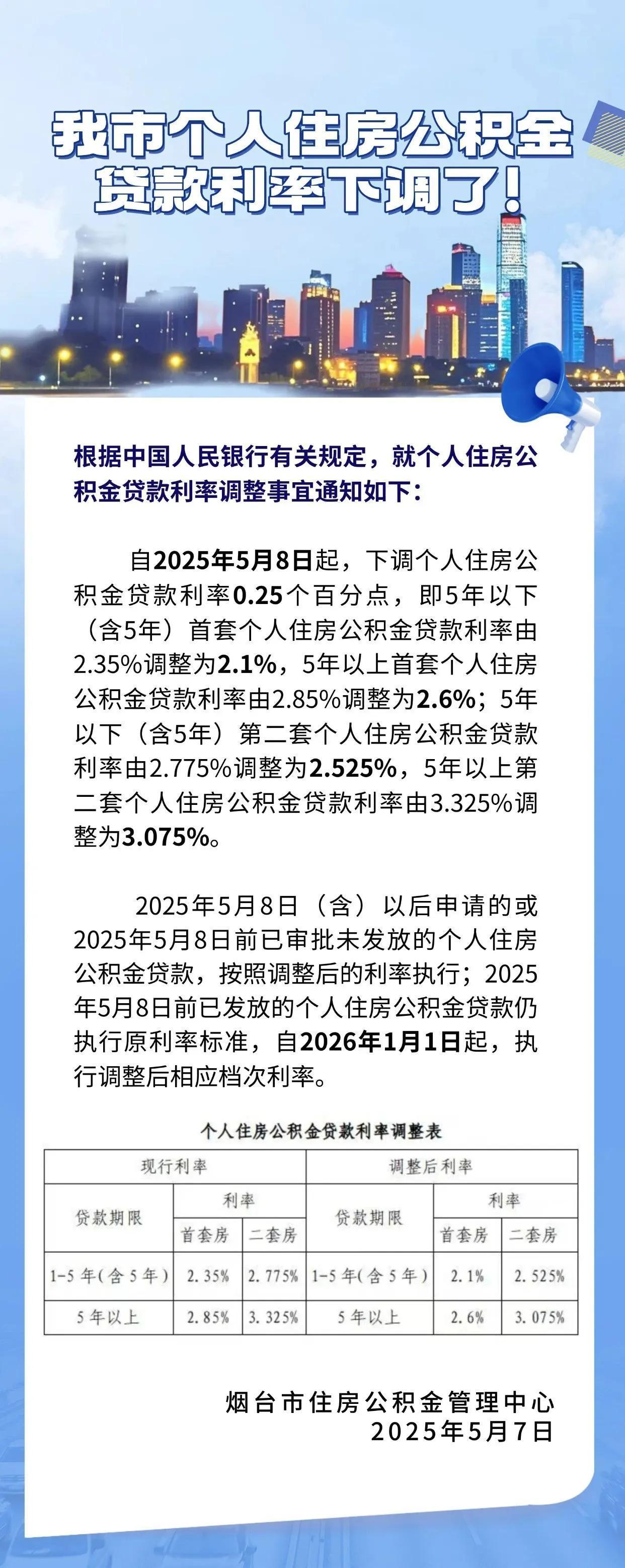 公积金个人住房贷款利率又降了，100万房贷月省一顿火锅钱。

自25/05/08