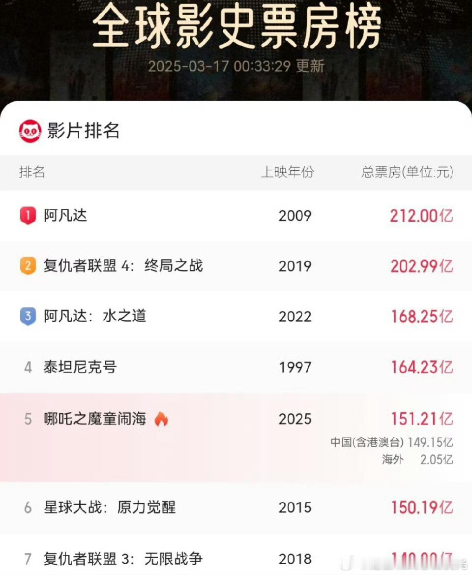 哪吒2票房151亿《哪吒》每到周末票房都嘎嘎涨，这个周末会不会继续创造新纪录呢？