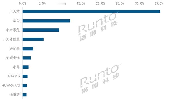 儿童智能手表好像还是买小天才的多[二哈]，你们说为啥？是因为小孩的圈子里都用小天