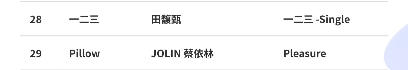 hitFM百大单曲开始揭晓 28 田馥甄《一二三》29 蔡依林《Pillow 》