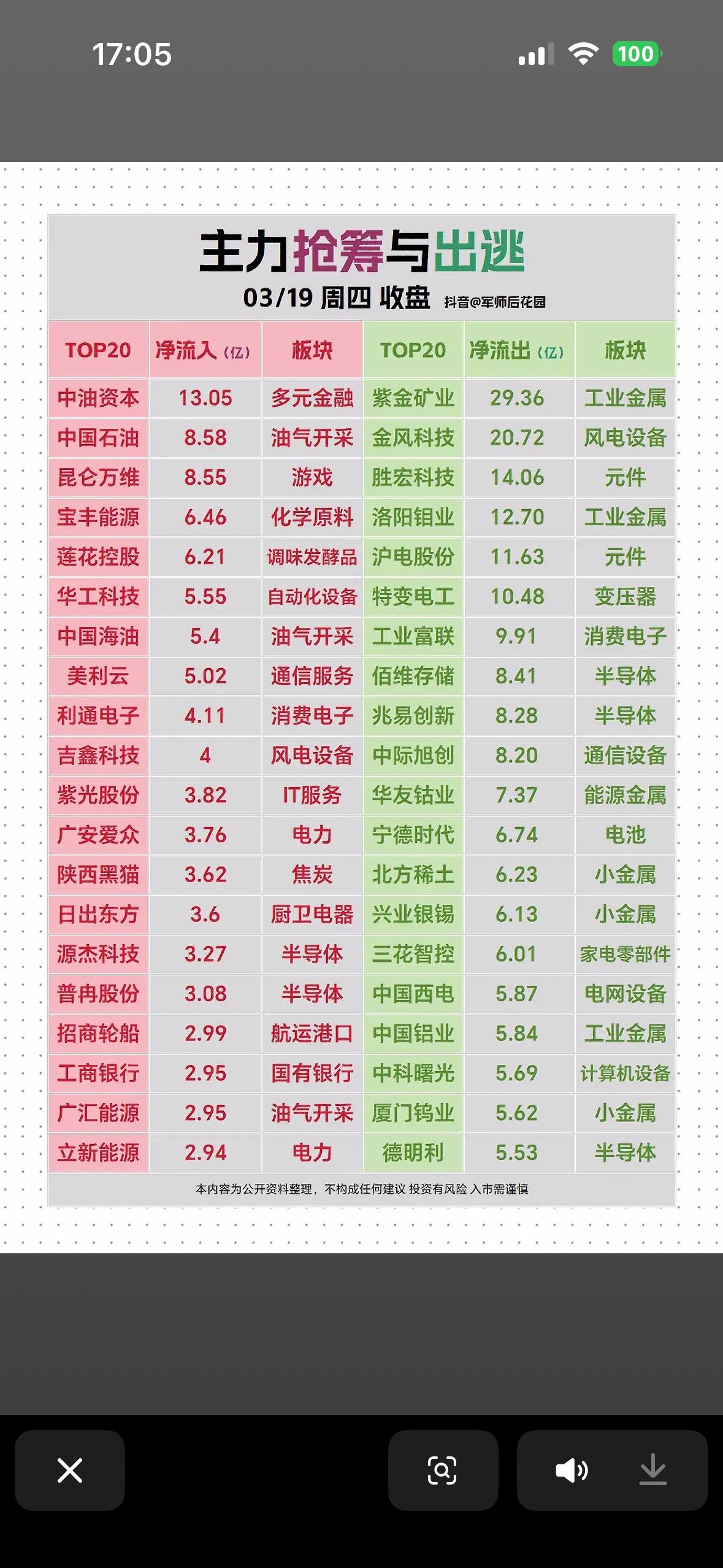 3月19日主力抢筹与出逃，揭秘03/19收盘数据！

3月19日A股市场可太刺激
