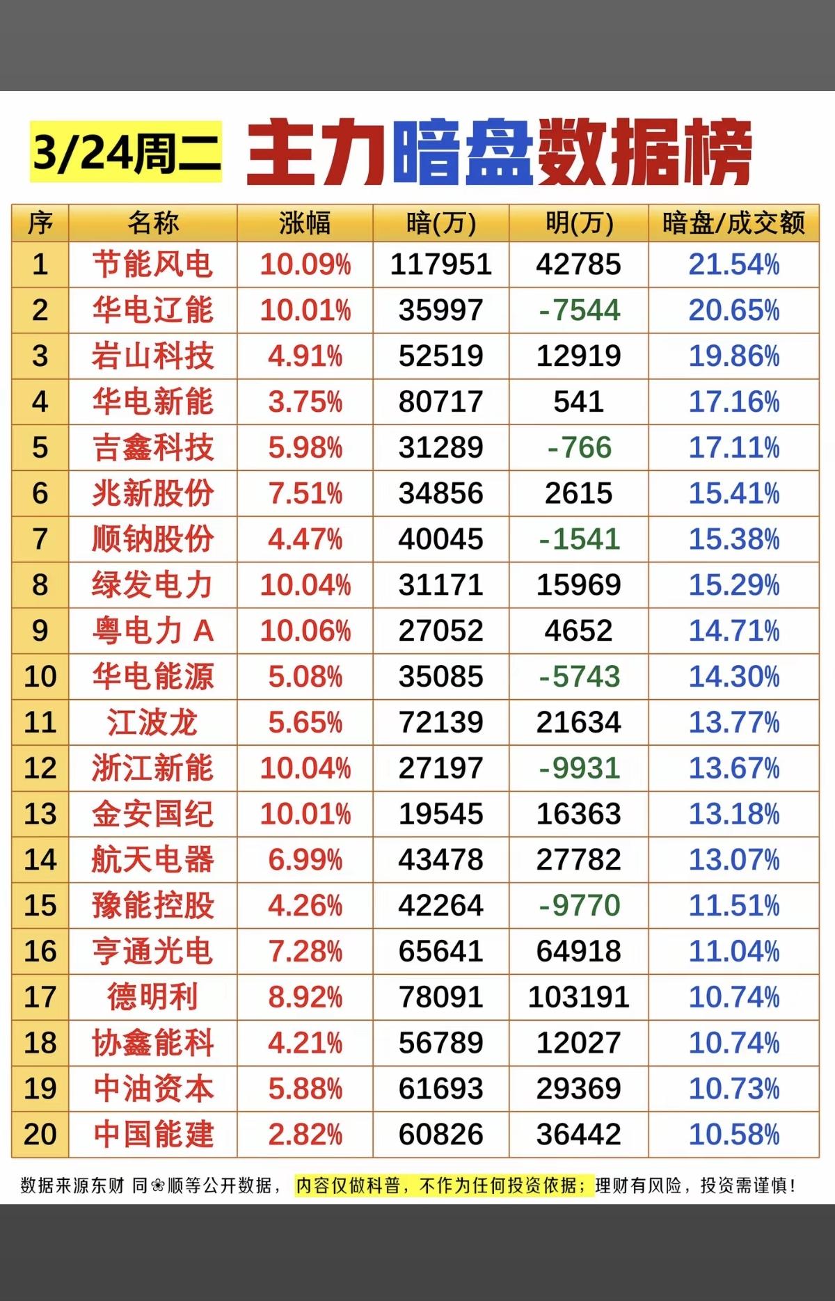 3.24周二  主力大资金  暗盘数据TOP20！

1.风电+绿电
2.算电协
