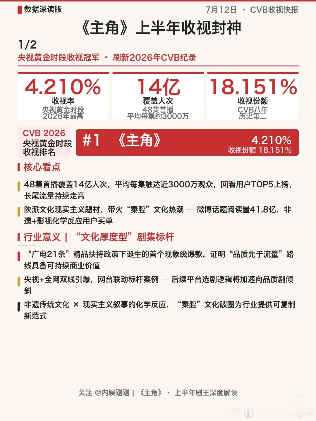 其实论实绩来说刘浩存也赢麻了赵今麦全是靠cpf起家，《樱桃琥珀》《度华年》其实全