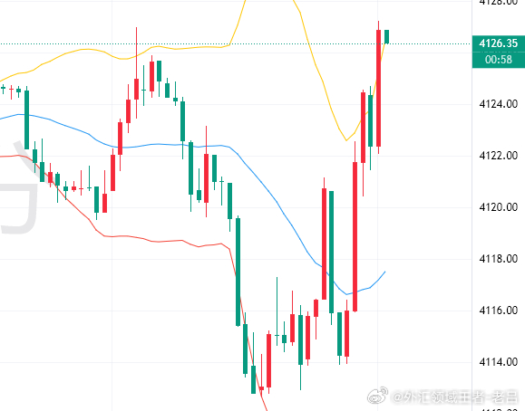 黄金[超话] 27压制太硬了黄金现价4126空，轻仓进场，止损4132，目标先看