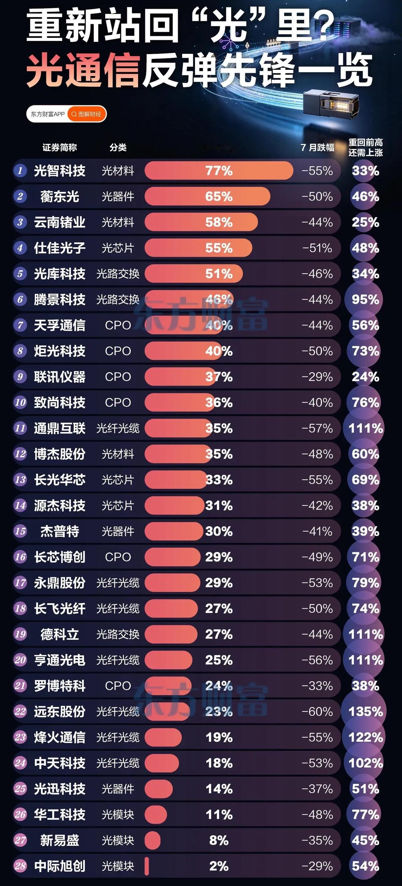 重新站回“光”里？光通信赛道迎来强势反弹🔥前期跌得很惨的光通信板块，8月迎来一