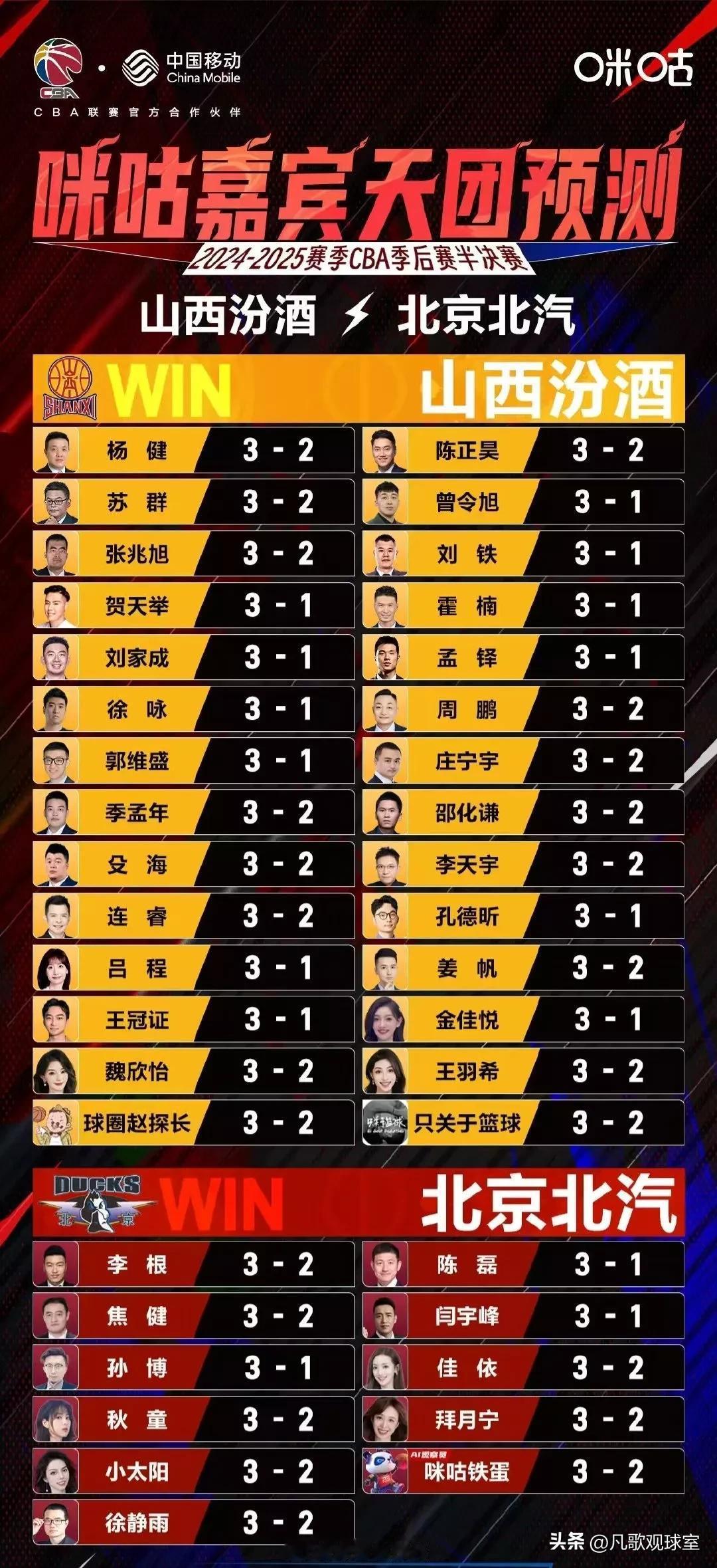打脸了！半决赛开打前，国内75%的媒体人都看好并预测辽宁和山西晋级总决赛，甚至辽