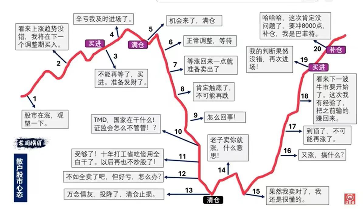 散户心态图鉴。

你们觉得准吗？