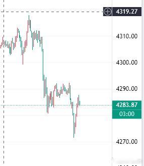 黄金分析周一金价延续逼空上涨，尤其亚盘反弹势头很猛，重新回到上周五高点4350美