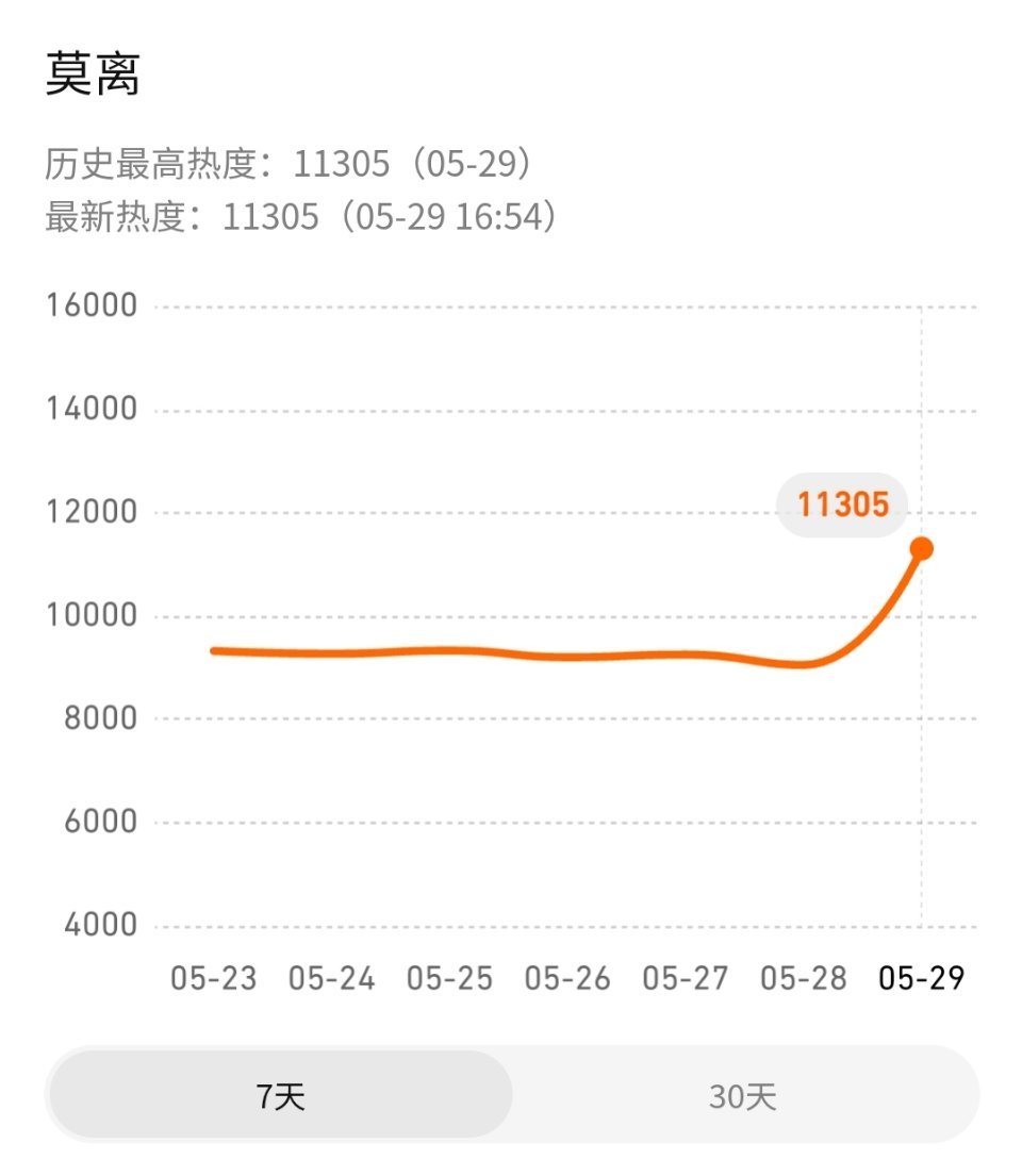 就定了个档，莫离腾讯站内热度就又破万到11309了白鹿这号召力！6.9我们不见不