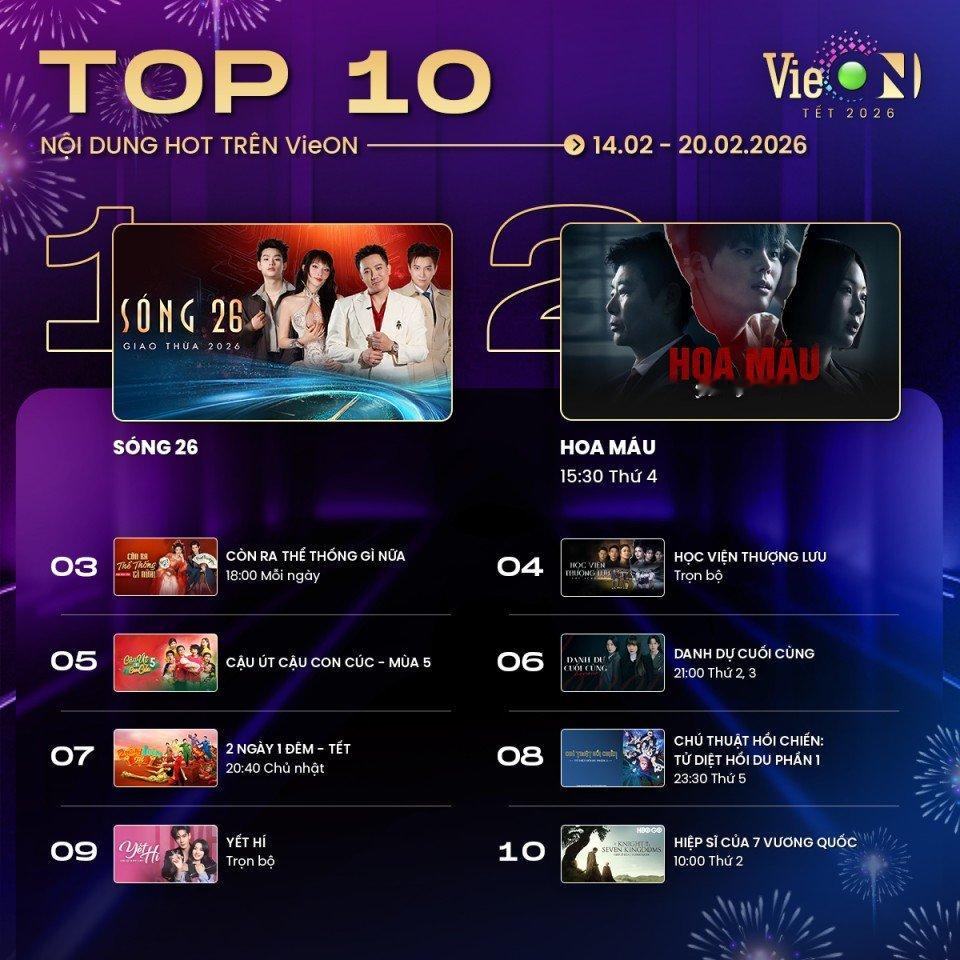 越南VieON视频平台本周播放量前十排行榜（26.2.14-26.2.20）3、