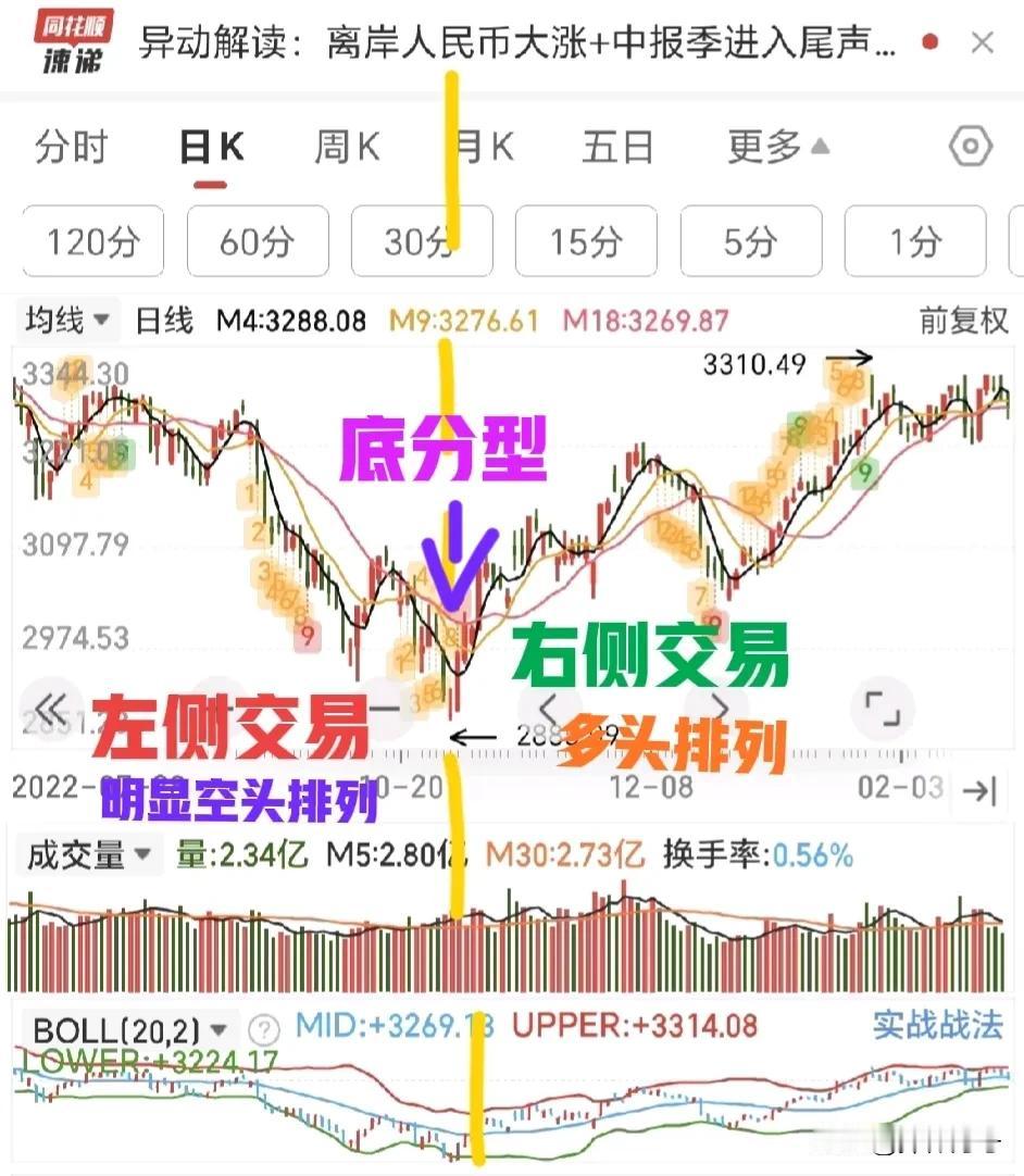 经过无数次抄底验证，如果你没有足够的技术和心理建设作为支撑，那么就干脆不要左侧抄