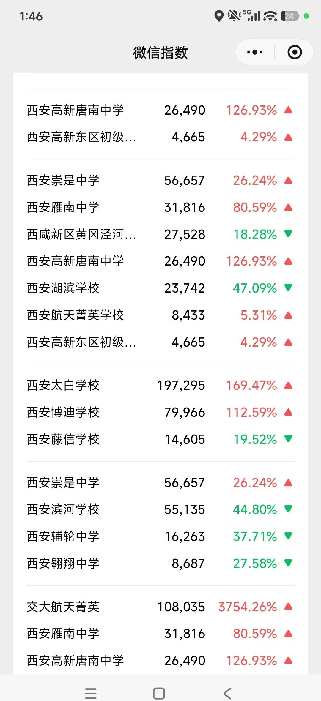 6.28西安小升初民办热度，指数连续观察至7.14，因为7.15为截止日。看数据