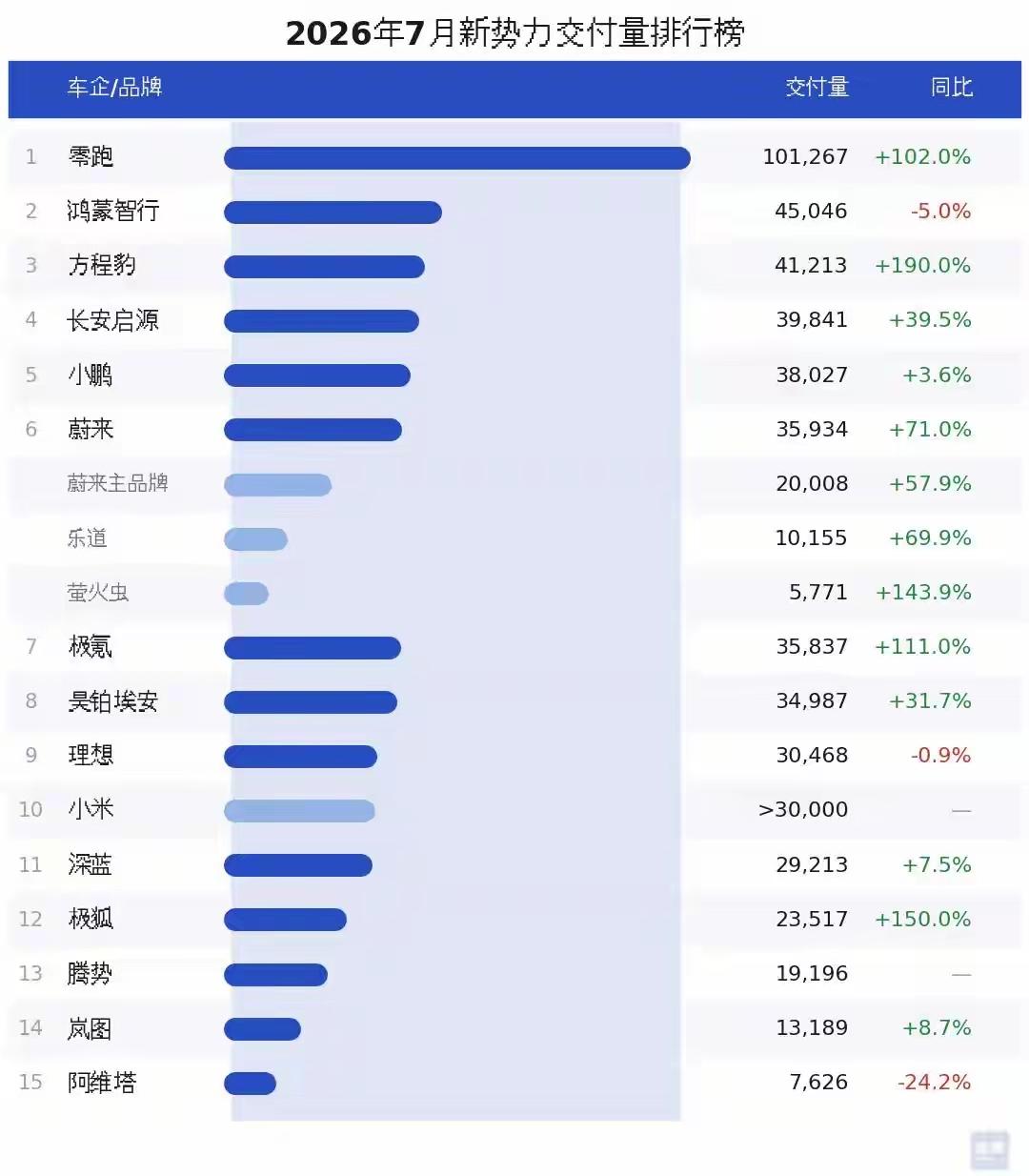 比亚迪：零跑月销量独破10万！技术创新获市场认可！
    2026年，中国新能