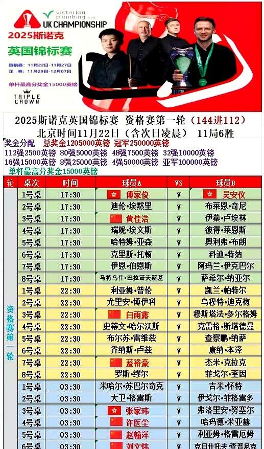 无缝连接，英锦赛今天开杆，英锦赛和世锦赛一样，前16在正赛等着，今天开始的是资格