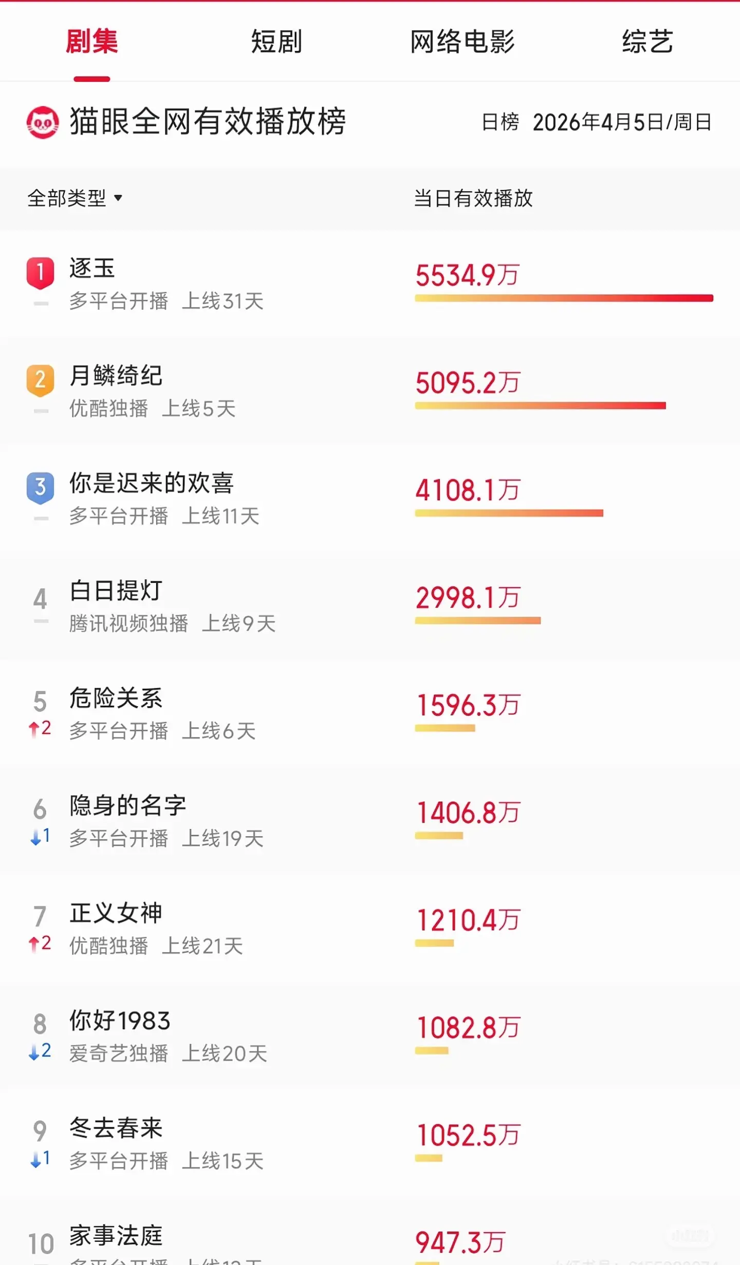 4.5 猫眼有效播放量和热度 《逐玉》播放量保持第一，热度上升 《正义...