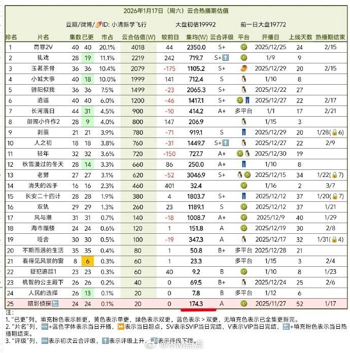 剧圈001今年一番剧播成绩纯真年代的爱情云合热播期集均2069万暗影侦探云合热播
