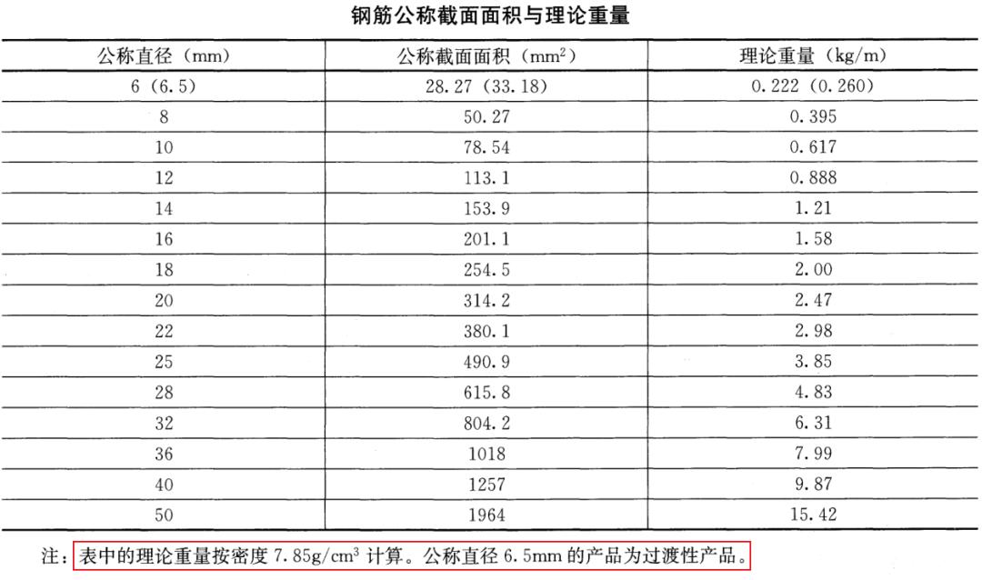 钢筋重量计算公式
 钢筋理论重量=l×D²×0.00617 其中， l：钢筋长度