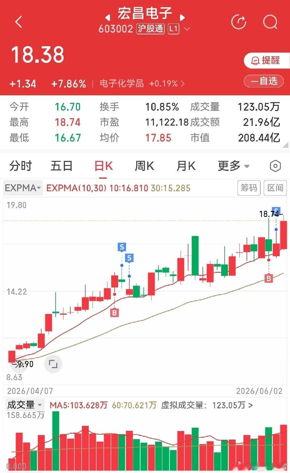 看看中京电子和宏昌电子这走势，真是心痛。有些股票就像梦中情人可望不可及，明明知道