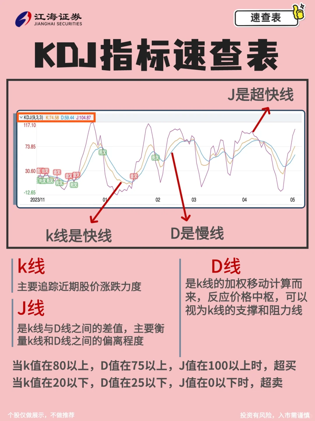 炒股必看｜KDJ指标速查表🔥
