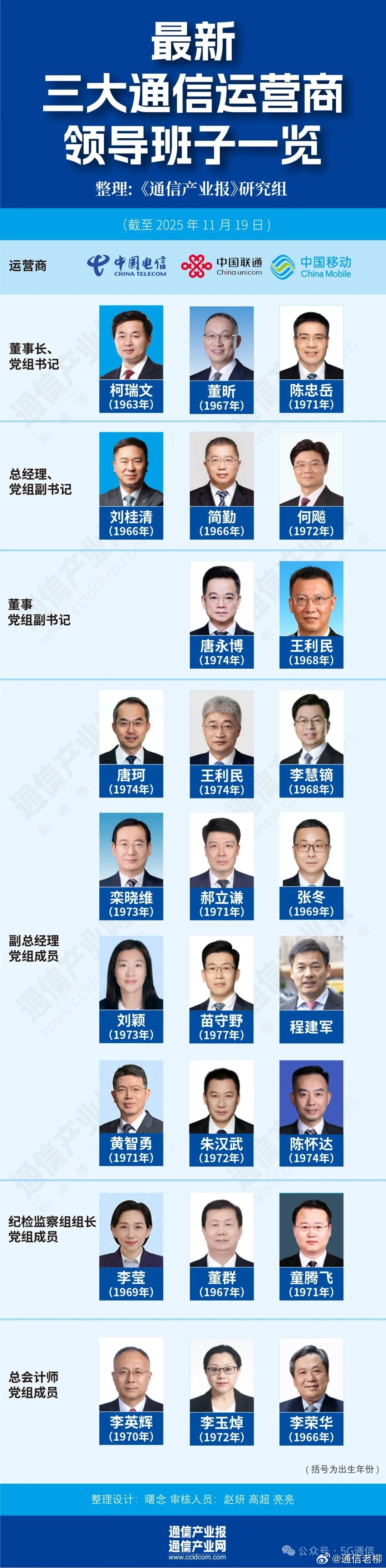 新一轮调整结束！中国移动、中国联通、中国电信三大运营商最新领导班子成员名单。