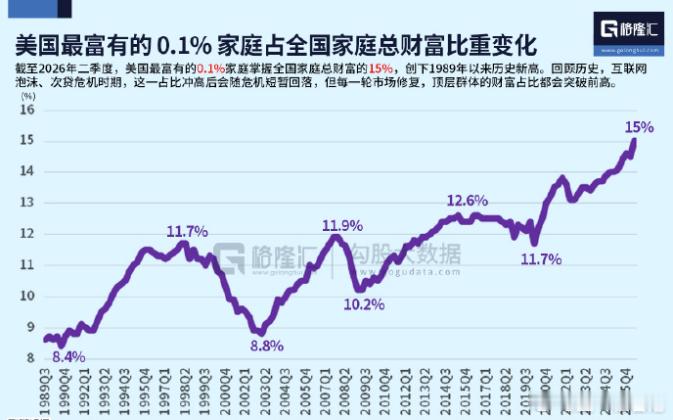 载至2026年二季度，美国最富有的0.1%家庭掌握全国家庭总财富的15%，创下1
