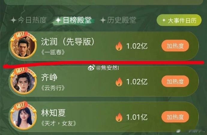 许凯一瓯春未播出角色热度破亿许凯一瓯春角色热度破亿 ​​​刷到这个破亿数据真的很