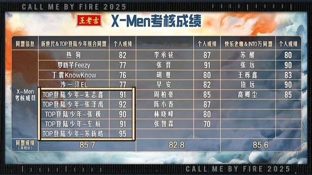 苏新皓三公考核第一苏新皓披哥三公考核第一舞台王者苏新皓，《披哥》三公以95分登顶