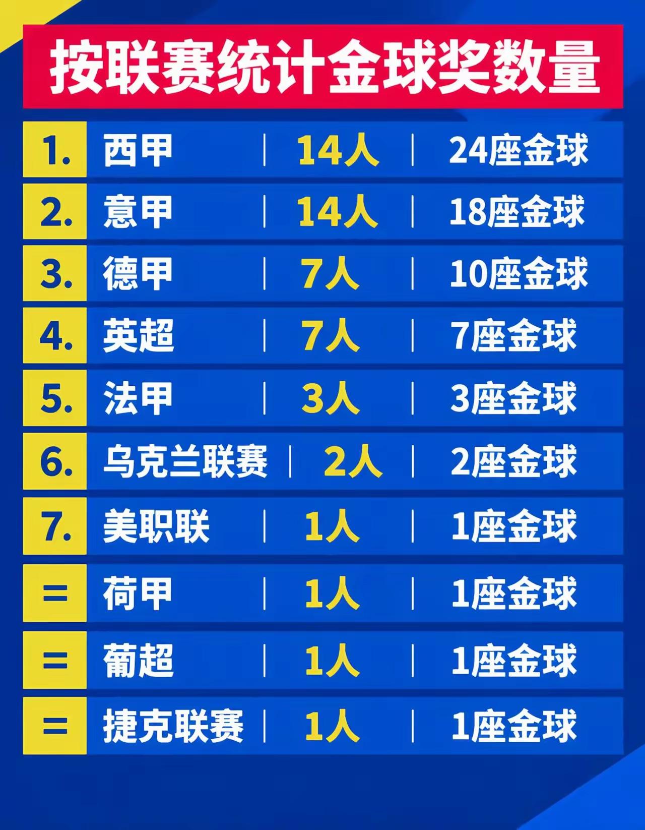 西甲应该是五大联赛最厉害的一个联赛吧，进水泡泡获奖人数最多的就是西甲，拿金球奖最