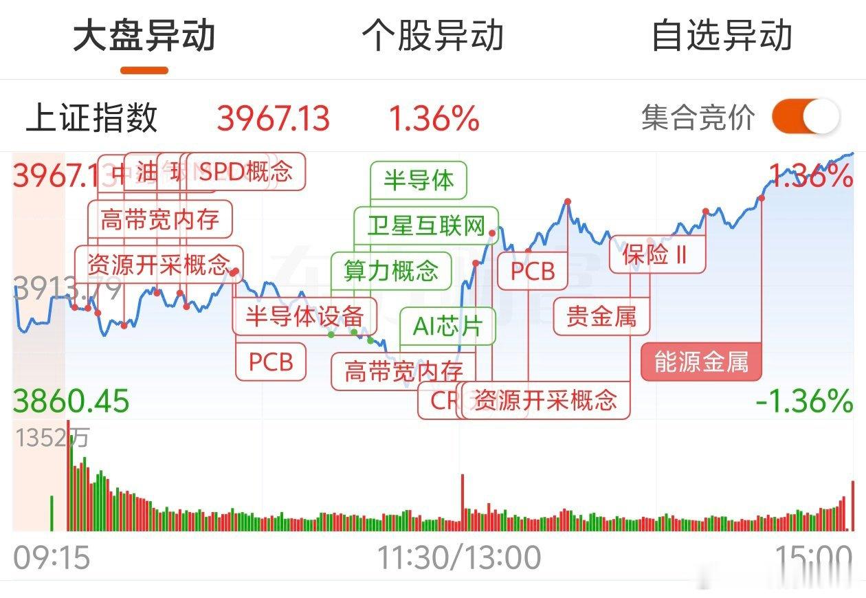 A股午后直线拉升，惊喜来得猝不及防。希望总在不经意间到来～～ 