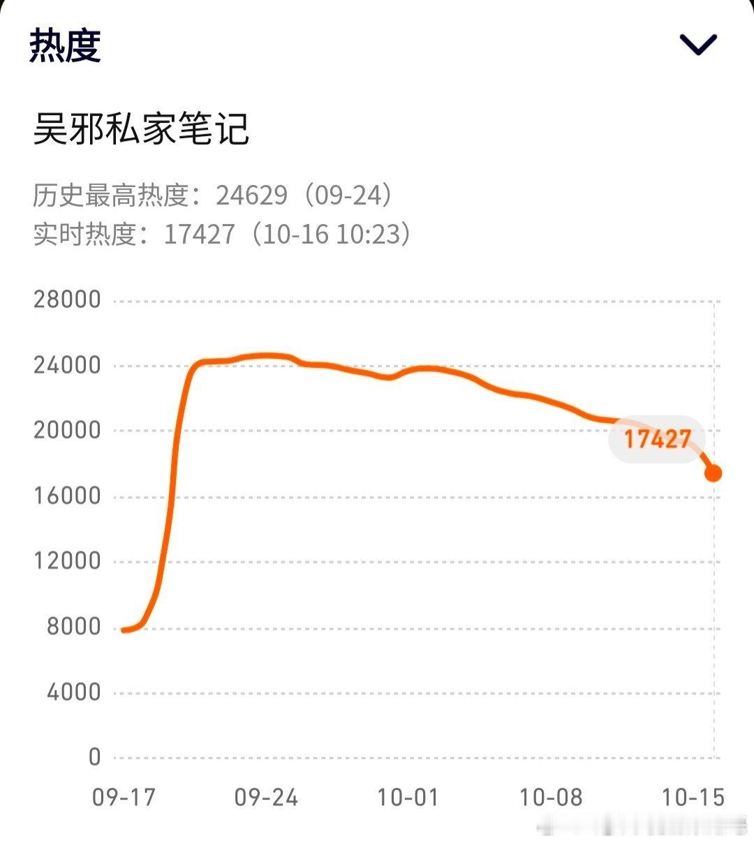 今年00生🥜播剧成绩最好的是徐振轩《吴邪私家笔记》，热播期还没结束云合集均已破