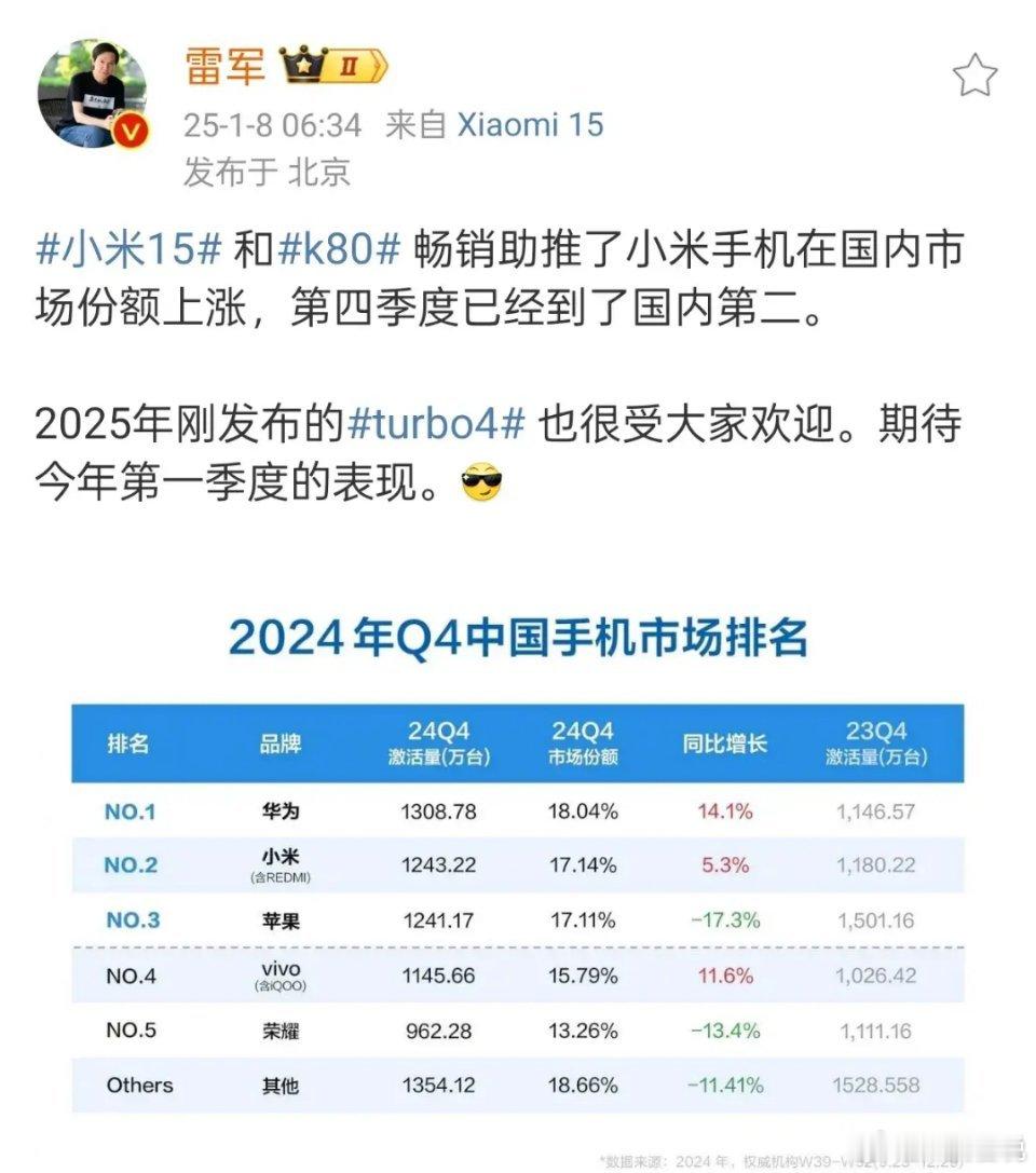 雷军对第四季度手机销量取得第二名的成绩感到非常高兴。他表示，小米15和K80系列