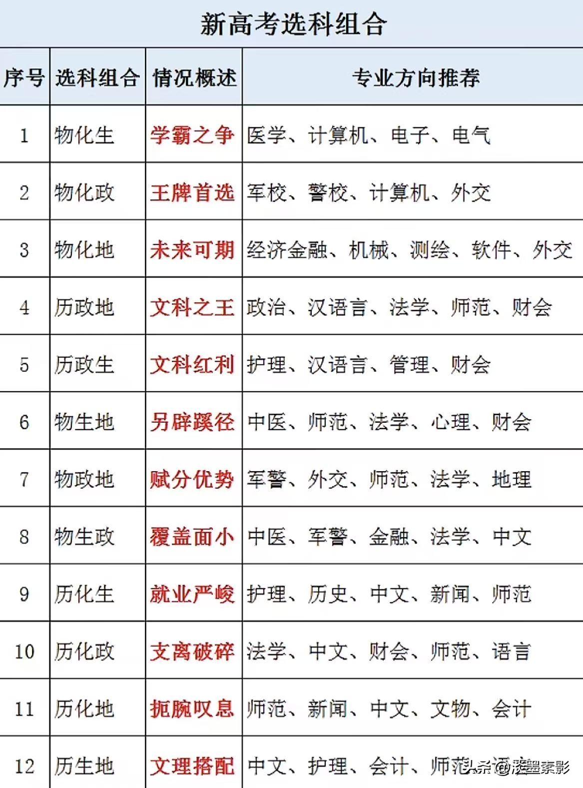 新高考选科组合全解析，助你选对专业方向！
