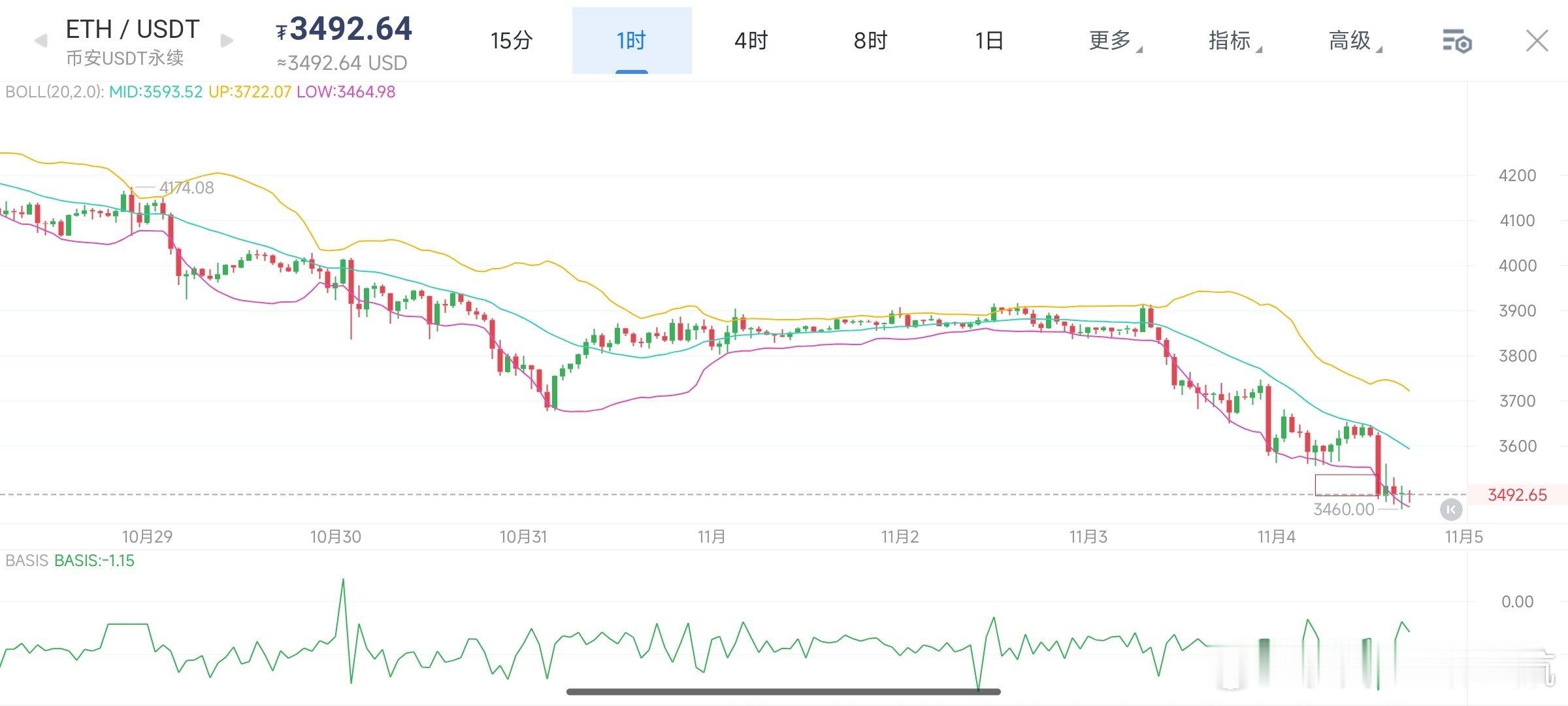 11.4华哥晚间思路走势分析 eth 从四小时级别来看，空头占据绝对主导地位。价
