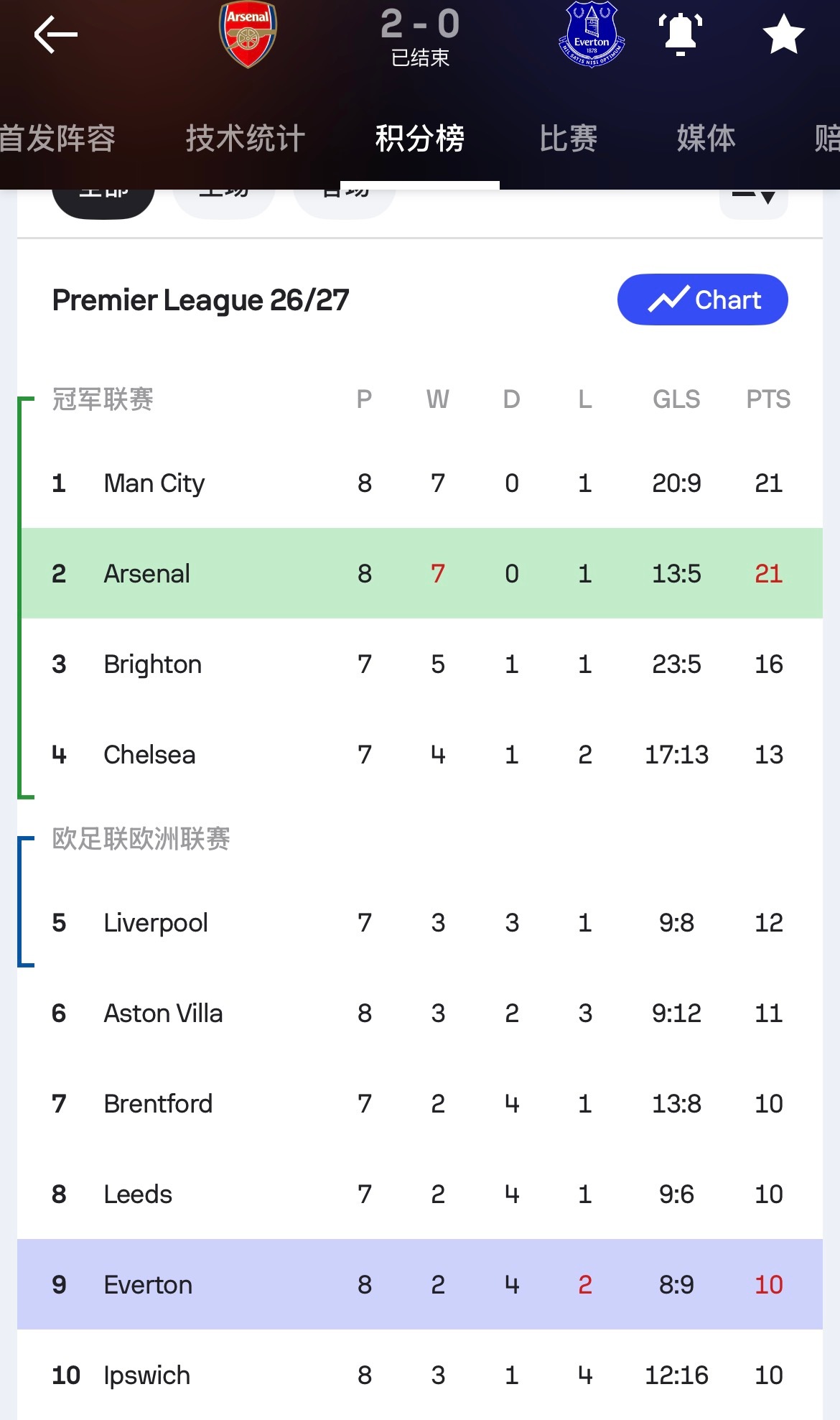 比赛结束，阿森纳2-0埃弗顿，与曼城同分。阿森纳[超话] ​​​