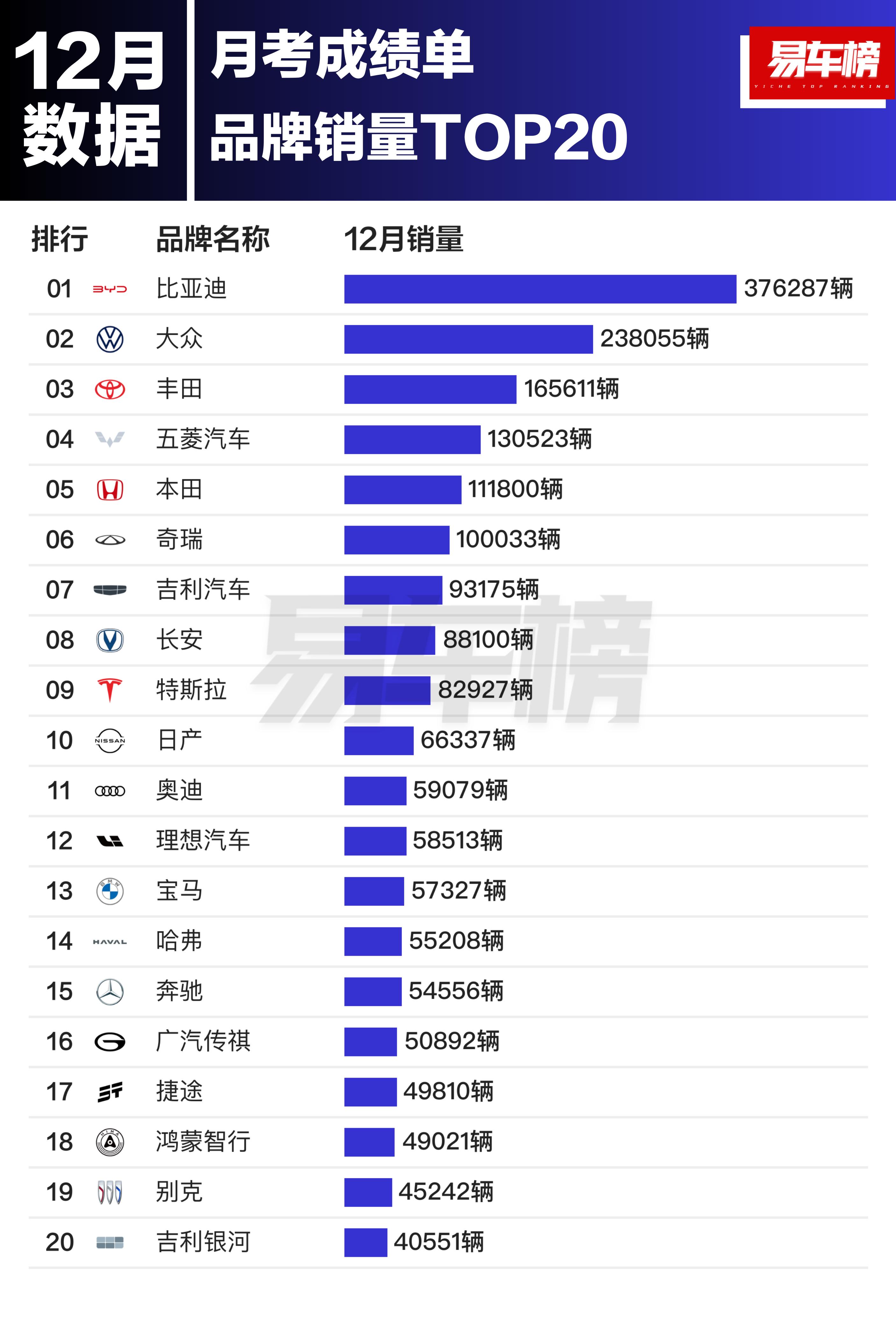 汽车  大v聊车  2024年12月份/1～12月汽车品牌销量前二十前三名果然还