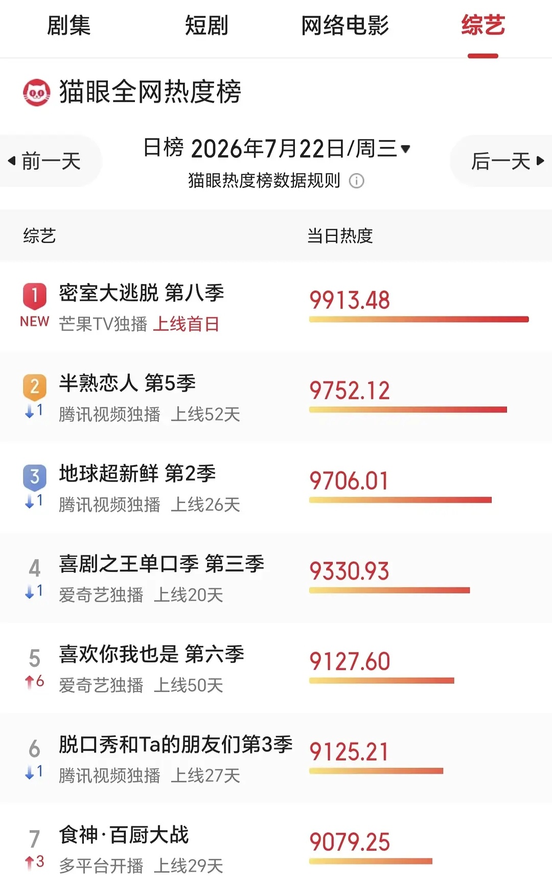 密室大逃脱8又爆了啊🔥，猫眼热度近4年第一近4年猫眼热度唯一破9900以上的综