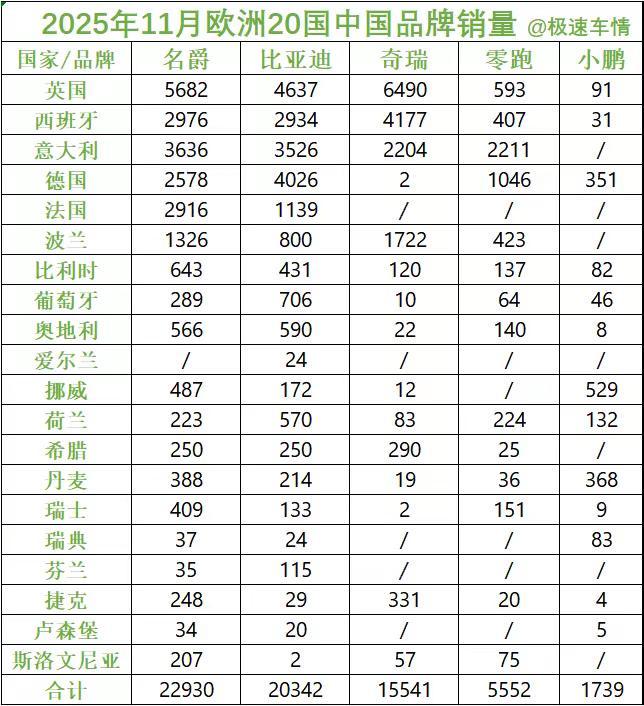 欧洲20国11月中国汽车品牌销量详情！欧洲20国11月中国汽车品牌销量出炉，比亚